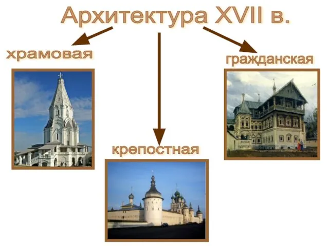 Архитектура XVII в. храмовая гражданская крепостная