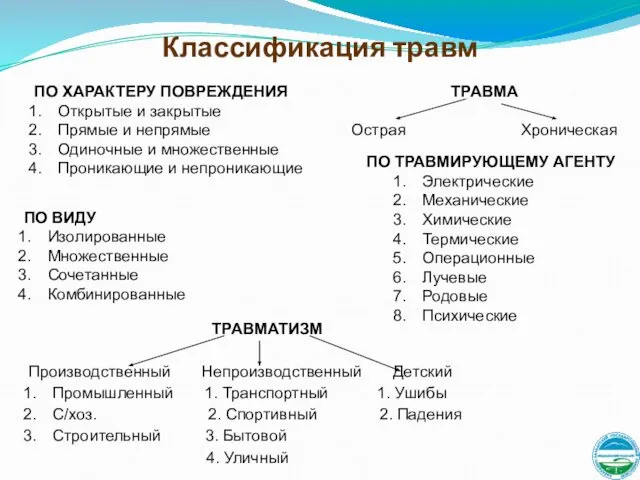 Классификация травм ТРАВМАТИЗМ Производственный Непроизводственный Детский Промышленный 1. Транспортный 1. Ушибы