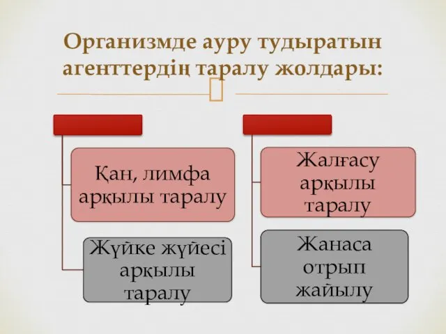 Организмде ауру тудыратын агенттердің таралу жолдары: