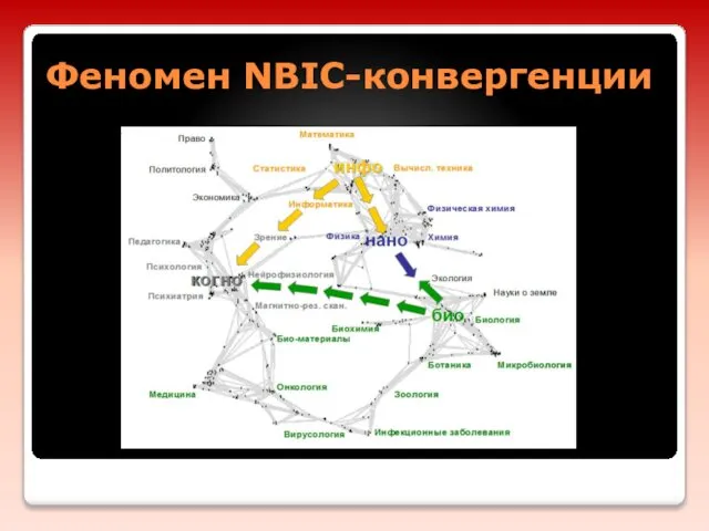 Феномен NBIC-конвергенции