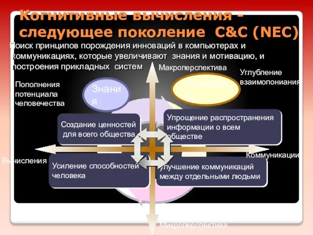 Когнитивные вычисления -следующее поколение C&C (NEC) Поиск принципов порождения инноваций в