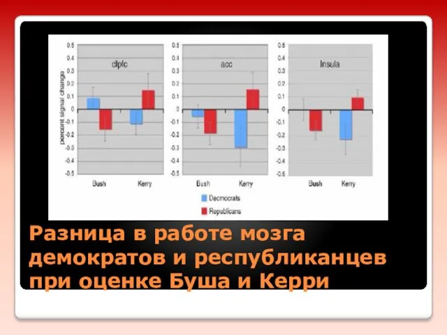 Разница в работе мозга демократов и республиканцев при оценке Буша и Керри