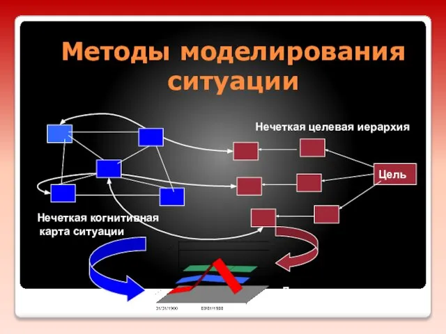 Методы моделирования ситуации Нечеткая целевая иерархия Цель Динамика изменения достижимости цели Нечеткая когнитивная карта ситуации