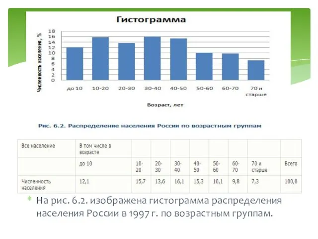 На рис. 6.2. изображена гистограмма распределения населения России в 1997 г. по возрастным группам.