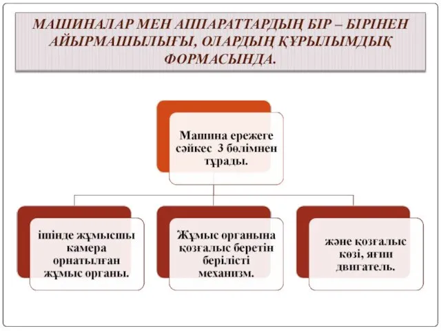 МАШИНАЛАР МЕН АППАРАТТАРДЫҢ БІР – БІРІНЕН АЙЫРМАШЫЛЫҒЫ, ОЛАРДЫҢ ҚҰРЫЛЫМДЫҚ ФОРМАСЫНДА.