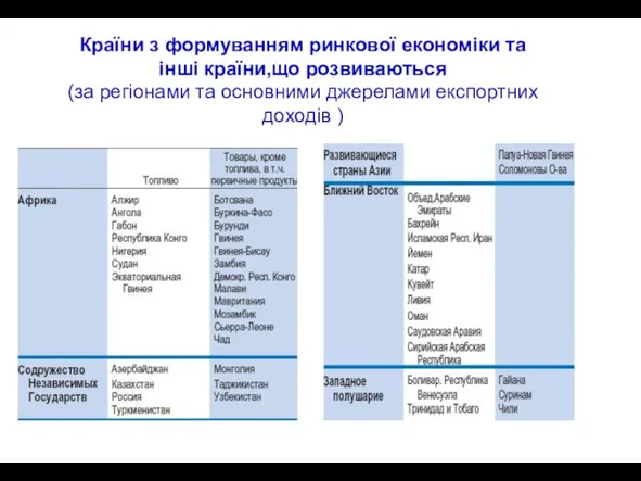 Країни з формуванням ринкової економіки та інші країни,що розвиваються (за регіонами