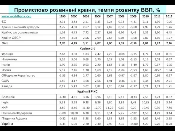 Промислово розвинені країни, темпи розвитку ВВП, %