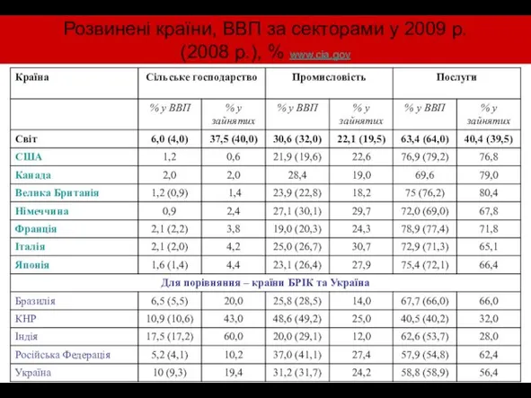 Розвинені країни, ВВП за секторами у 2009 р. (2008 р.), % www.cia.gov