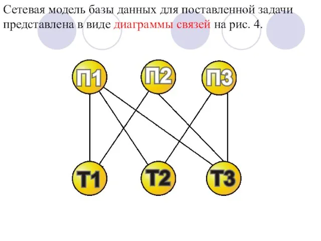 Сетевая модель базы данных для поставленной задачи представлена в виде диаграммы связей на рис. 4.