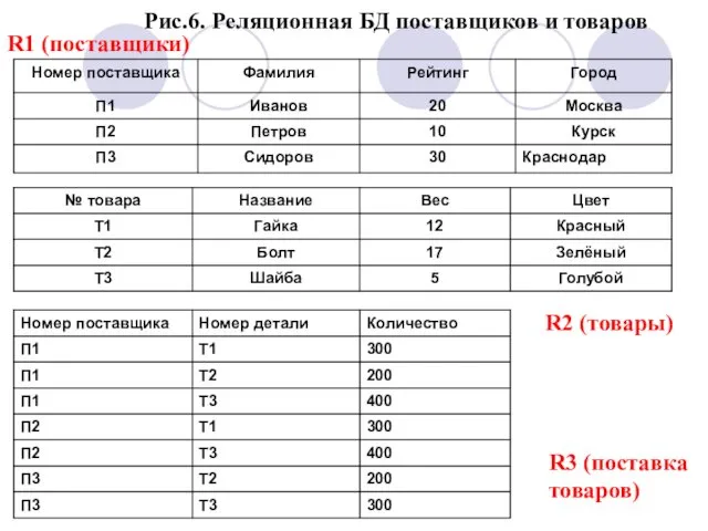 Рис.6. Реляционная БД поставщиков и товаров R1 (поставщики) R2 (товары) R3 (поставка товаров)