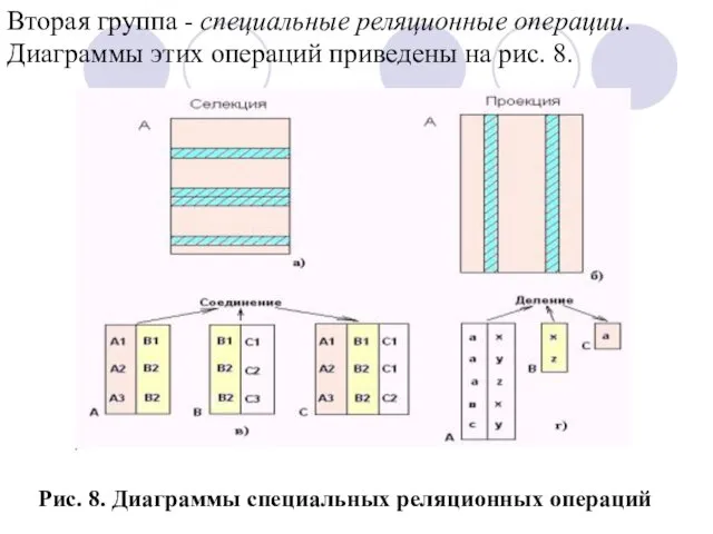 Вторая группа - специальные реляционные операции. Диаграммы этих операций приведены на