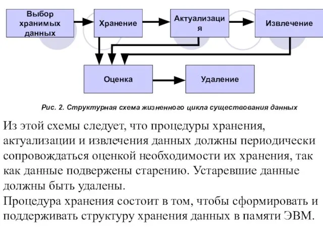 Из этой схемы следует, что процедуры хранения, актуализации и извлечения данных