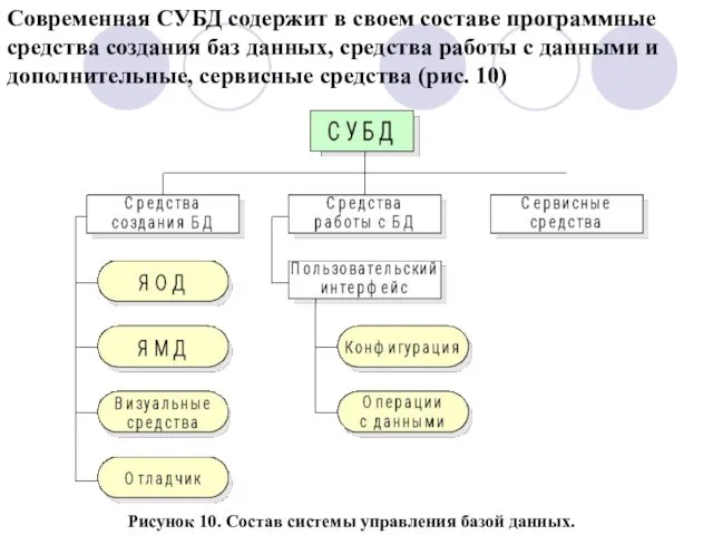 Современная СУБД содержит в своем составе программные средства создания баз данных,