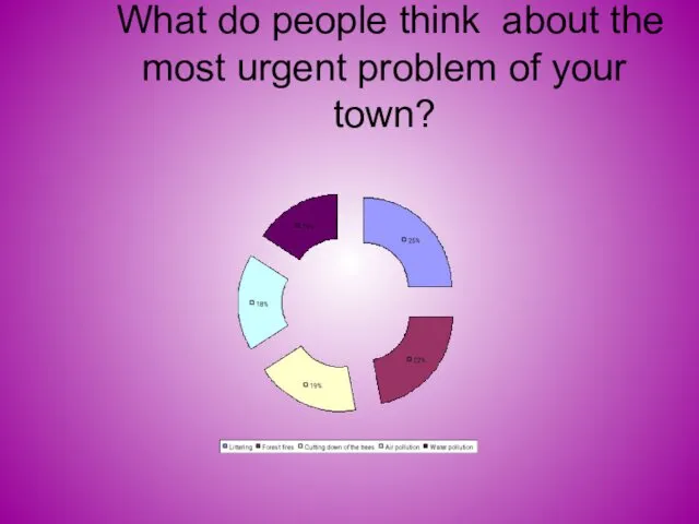 What do people think about the most urgent problem of your town?