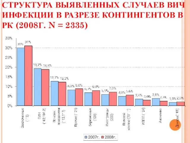 СТРУКТУРА ВЫЯВЛЕННЫХ СЛУЧАЕВ ВИЧ ИНФЕКЦИИ В РАЗРЕЗЕ КОНТИНГЕНТОВ В РК (2008Г. N = 2335)