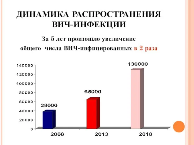 ДИНАМИКА РАСПРОСТРАНЕНИЯ ВИЧ-ИНФЕКЦИИ За 5 лет произошло увеличение общего числа ВИЧ-инфицированных в 2 раза