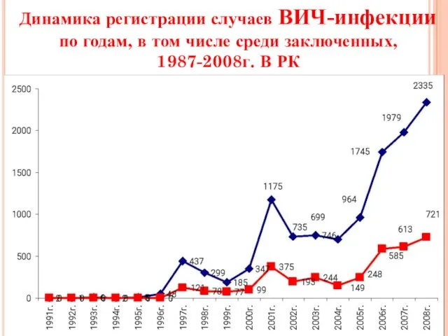 Динамика регистрации случаев ВИЧ-инфекции по годам, в том числе среди заключенных, 1987-2008г. В РК
