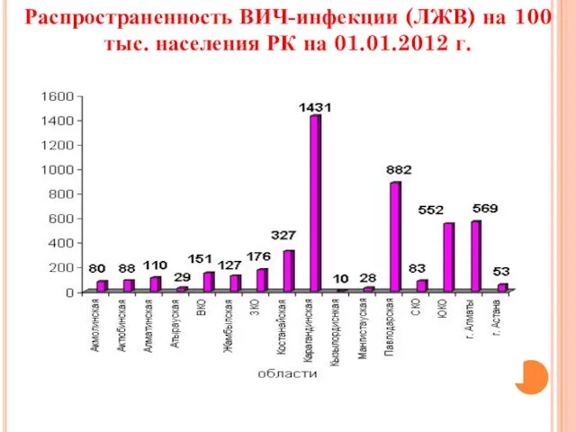 Распространенность ВИЧ-инфекции (ЛЖВ) на 100 тыс. населения РК на 01.01.2012 г.