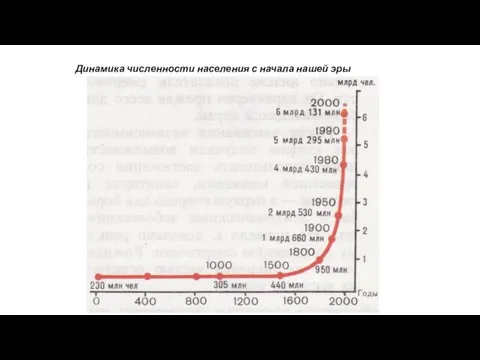 Динамика численности населения с начала нашей эры