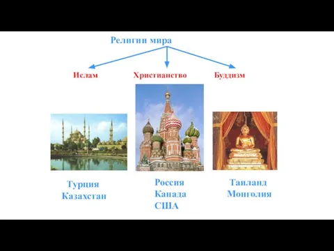 Религии мира Ислам Христианство Буддизм Турция Казахстан Россия Канада США Таиланд Монголия