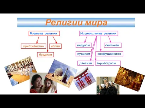 Религии мира