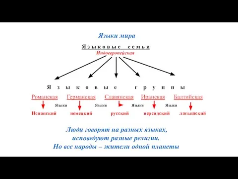 Языки мира Люди говорят на разных языках, исповедуют разные религии. Но