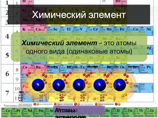 Химический элемент Химический элемент – это атомы одного вида (одинаковые атомы) Атомы углерода Атомы алюминия