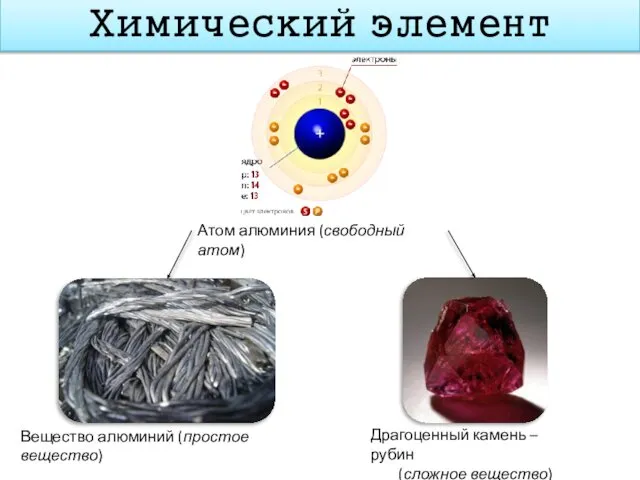 Химический элемент Атом алюминия (свободный атом) Вещество алюминий (простое вещество) Драгоценный камень – рубин (сложное вещество)