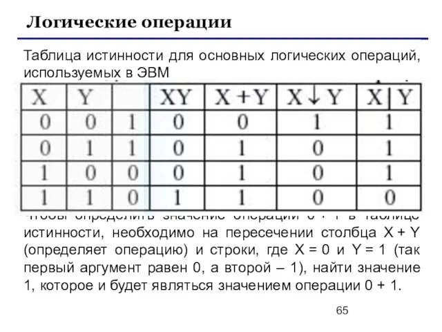 Таблица истинности для основных логических операций, используемых в ЭВМ Чтобы определить