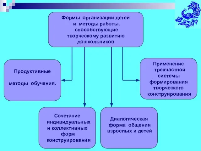 Формы организации детей и методы работы, способствующие творческому развитию дошкольников Продуктивные