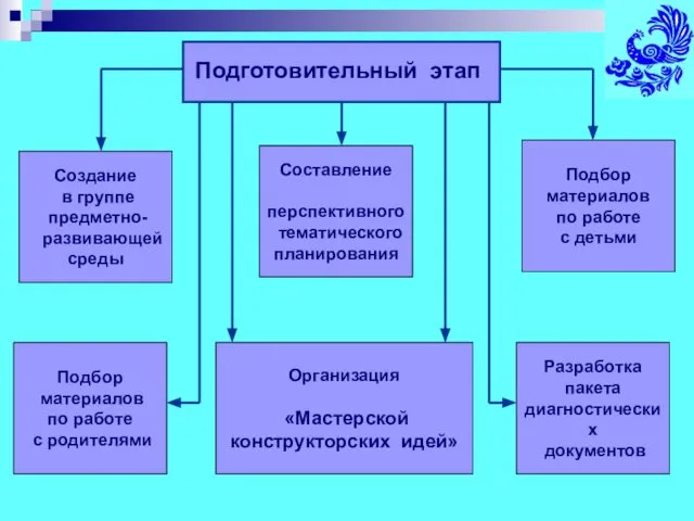 Подготовительный этап Создание в группе предметно- развивающей среды Подбор материалов по