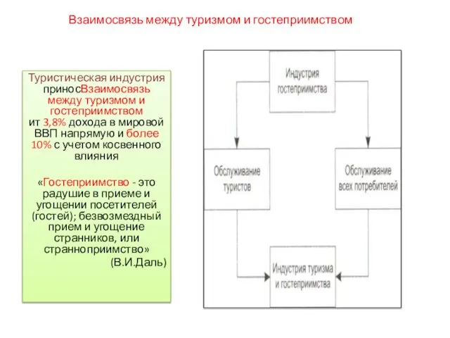 Взаимосвязь между туризмом и гостеприимством Туристическая индустрия приносВзаимосвязь между туризмом и