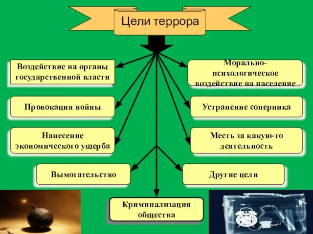 Цели террора Морально-психологическое воздействие на население Провокация войны Устранение соперника Нанесение