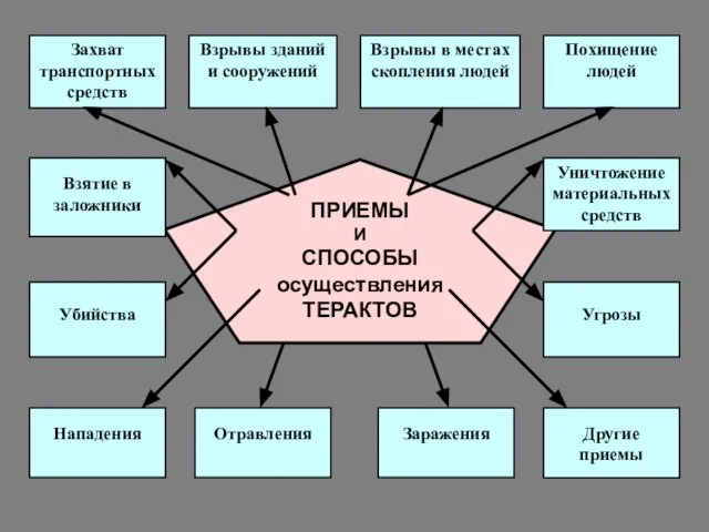 ПРИЕМЫ И СПОСОБЫ осуществления ТЕРАКТОВ Захват транспортных средств Взрывы зданий и