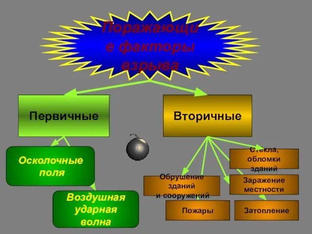 Поражающие факторы взрыва Первичные Вторичные Воздушная ударная волна Обрушение зданий и