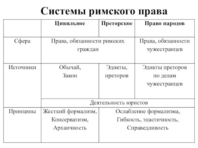 Системы римского права