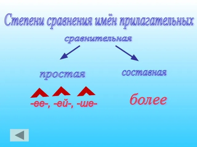 Степени сравнения имён прилагательных сравнительная простая составная -ее-, -ей-, -ше- более