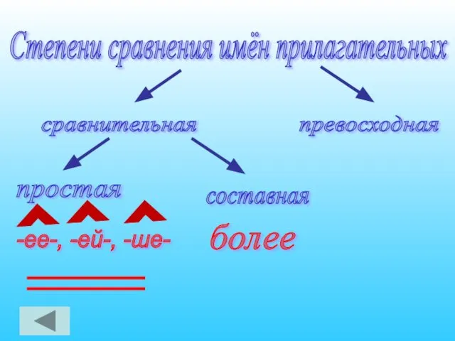 Степени сравнения имён прилагательных простая составная -ее-, -ей-, -ше- более