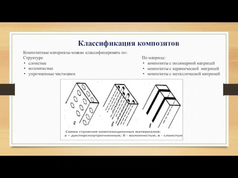 Классификация композитов Композитные материалы можно классифицировать по: Структуре слоистые волокнистые упрочненные