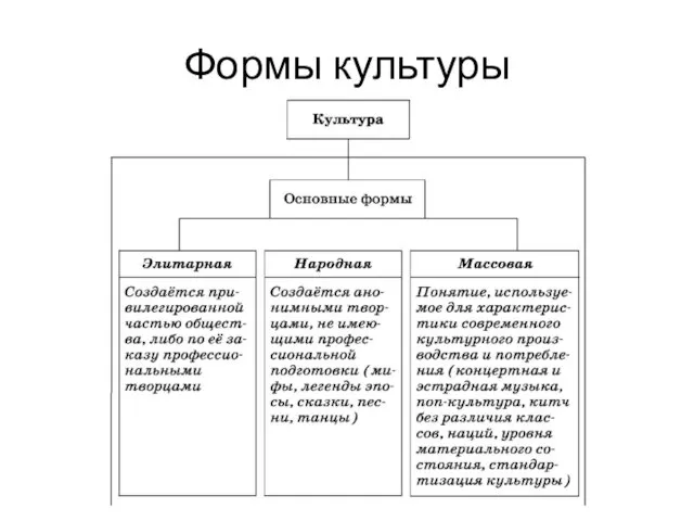 Формы культуры