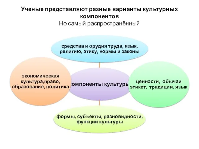 Ученые представляют разные варианты культурных компонентов Но самый распространённый