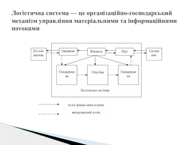 Логістична система — це організаційно-господарський механізм управління матеріальними та інформаційними потоками