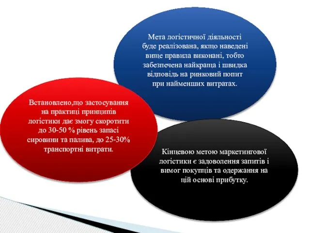 Мета логістичної діяльності буде реалізована, якщо наведені вище правила виконані, тобто