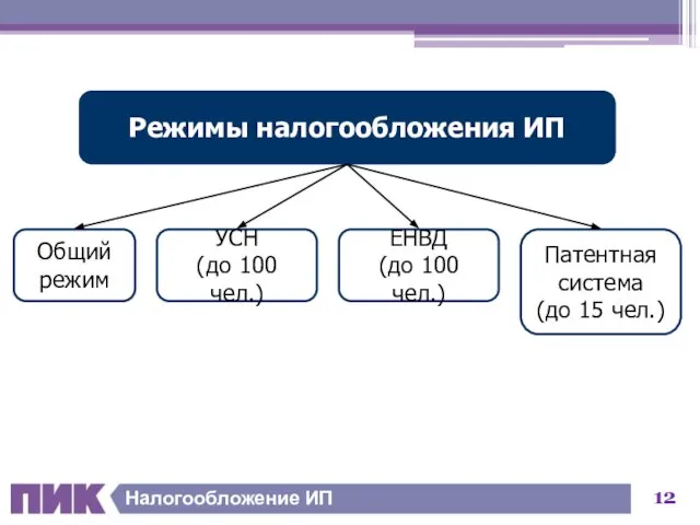 Налогообложение ИП Режимы налогообложения ИП Общий режим УСН (до 100 чел.)