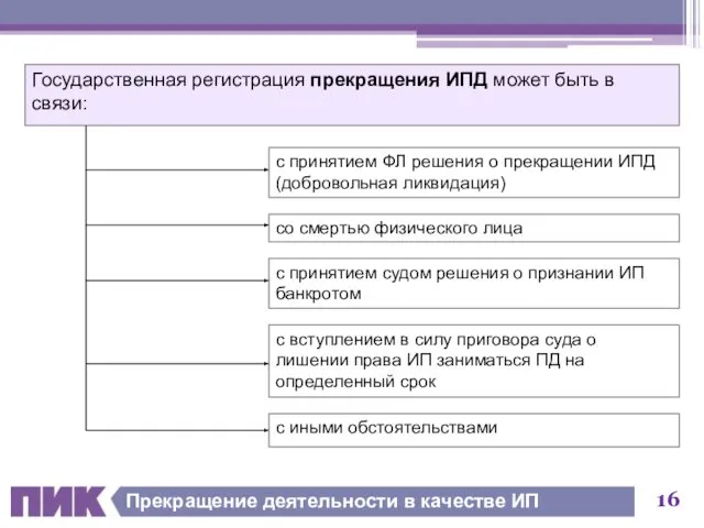 Прекращение деятельности в качестве ИП Государственная регистрация прекращения ИПД может быть