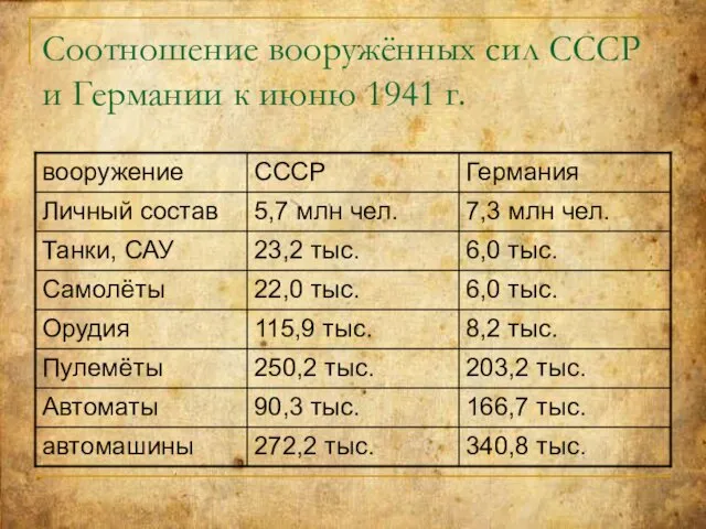 Соотношение вооружённых сил СССР и Германии к июню 1941 г.