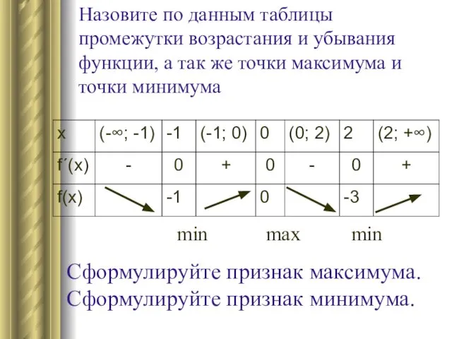 Назовите по данным таблицы промежутки возрастания и убывания функции, а так