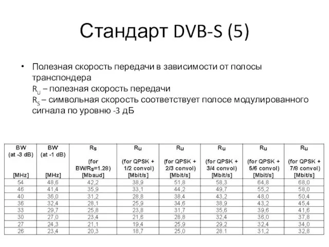 Стандарт DVB-S (5) Полезная скорость передачи в зависимости от полосы транспондера