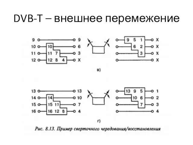 DVB-T – внешнее перемежение