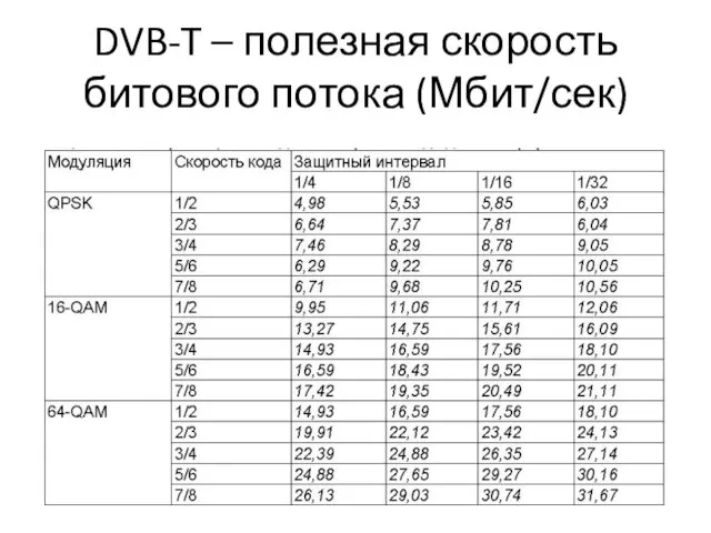 DVB-T – полезная скорость битового потока (Мбит/сек)